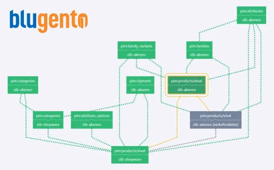 Backend blugento mit Akeneo PIM