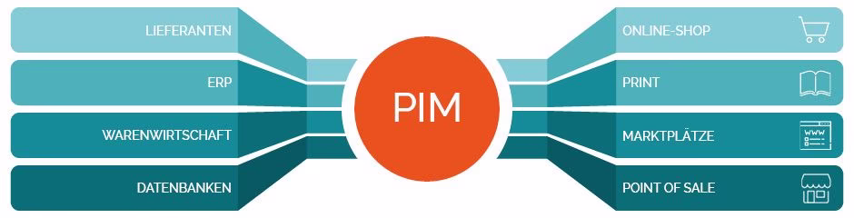 PIM Kanäle