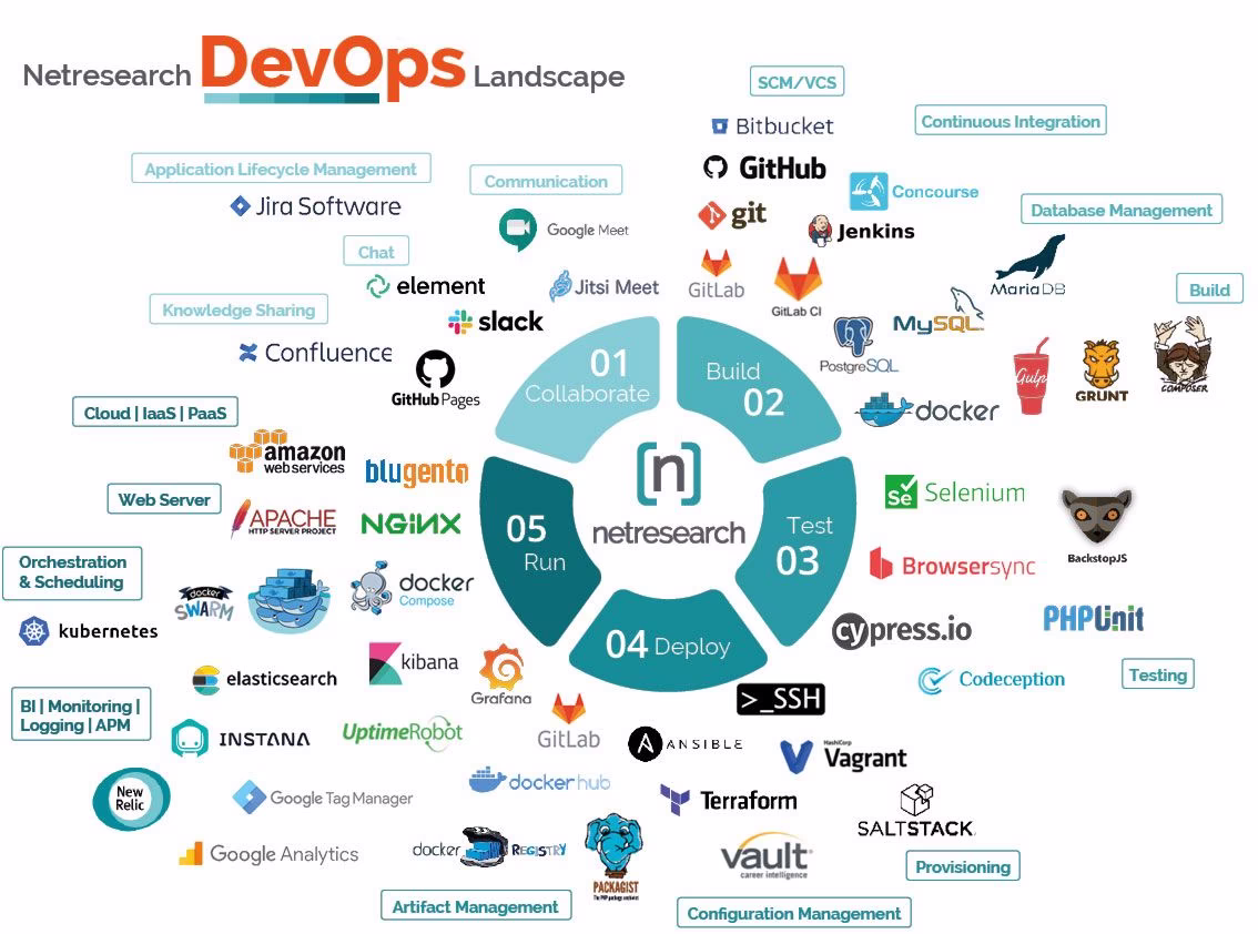 Netresearch DevOps Landscape Netresearch DevOps Landscape