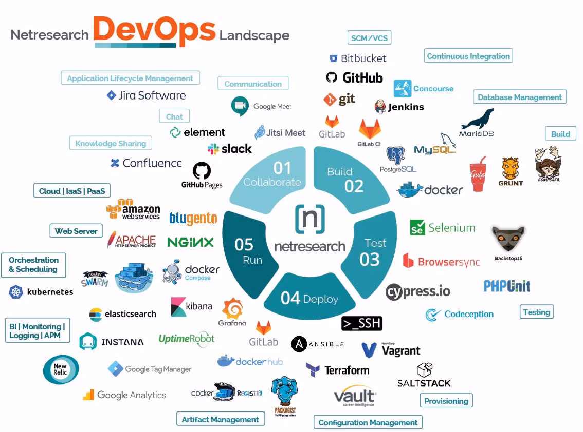 Netresearch DevOps Landscape