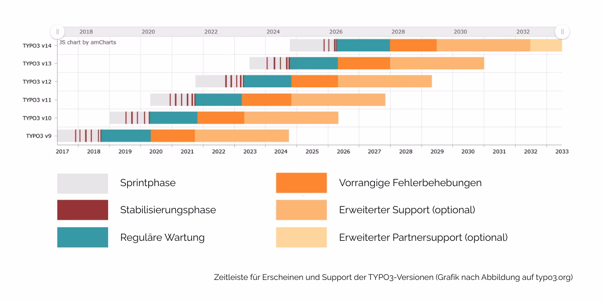 Roadmap TYPO3 v13 LTS