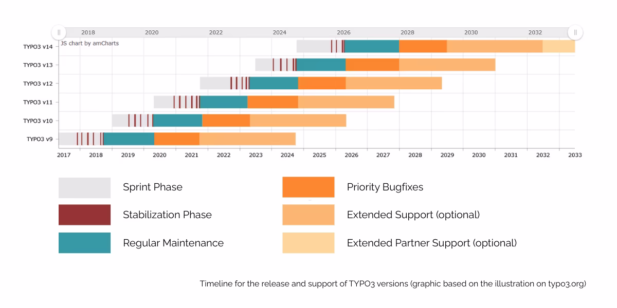 TYPO3 Upgrade - Timeline - TYPO3 Support Times